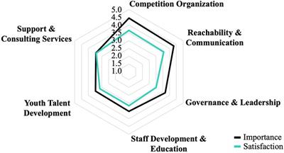 Expectation-based types of voluntary sports clubs in regional sports federations